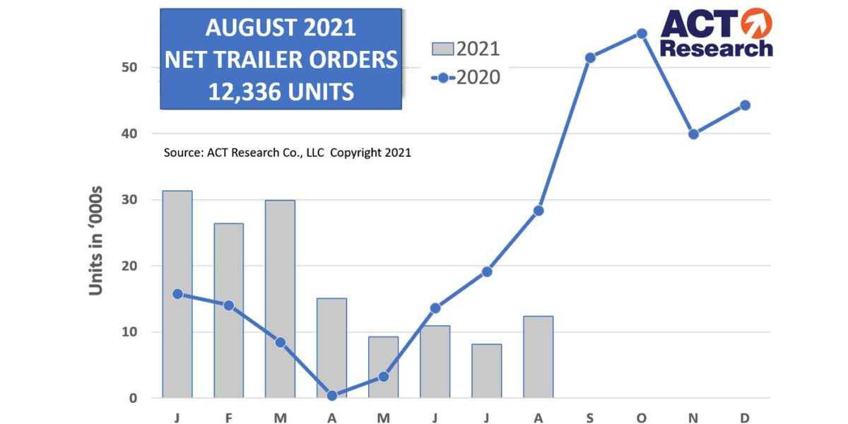 August Us Netnew Trailer Orders Rise Double Digits Mm And Ytd 2233