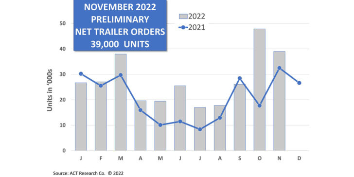 Preliminary November Net Trailer Orders Strong 1424