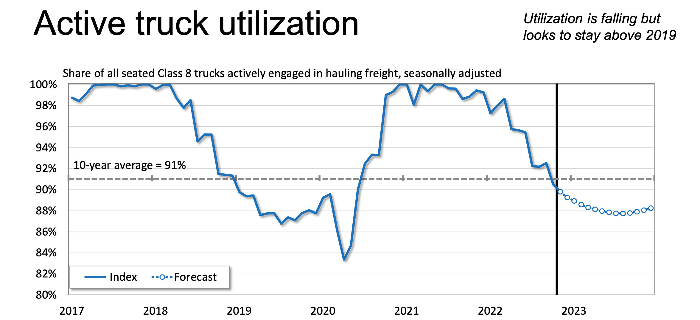 Trucking Industry Trends, Statistics, & Forecast – 2023 Edition
