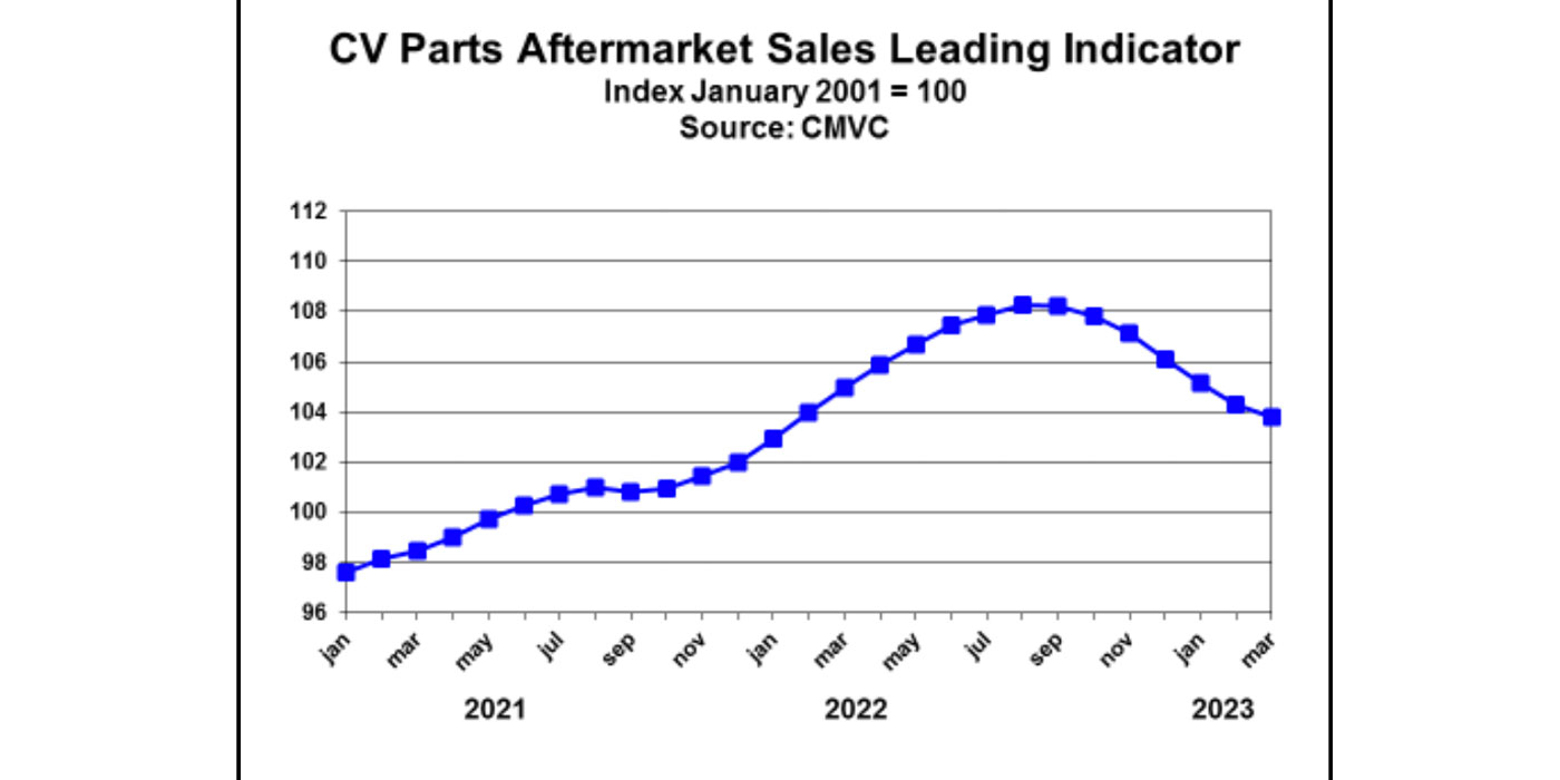parts-aftermarket-sales-leading-indicator