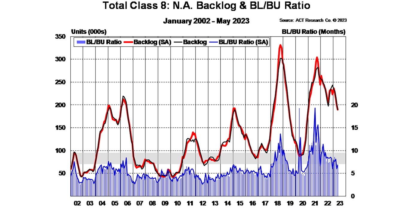 Class-8-backlog-downward-trajectory