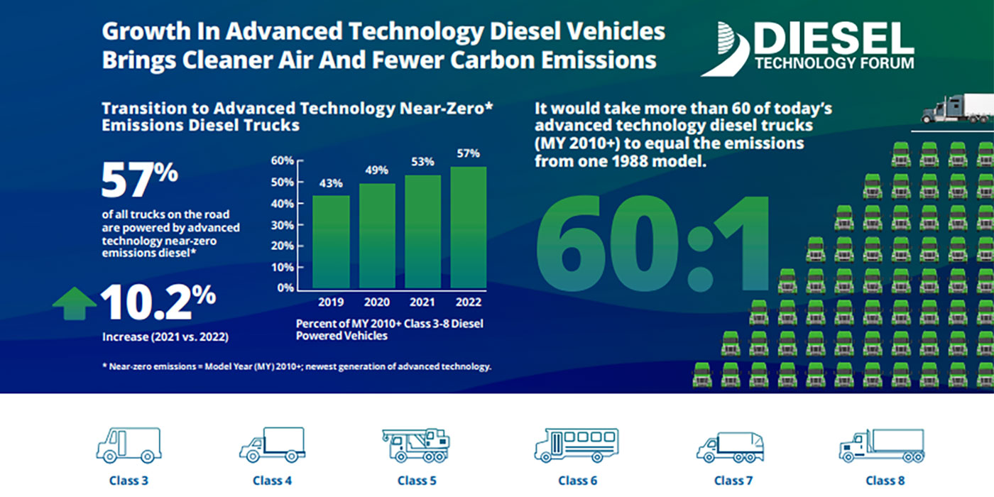 57-percent-diesel-trucls-near-zero-emissions