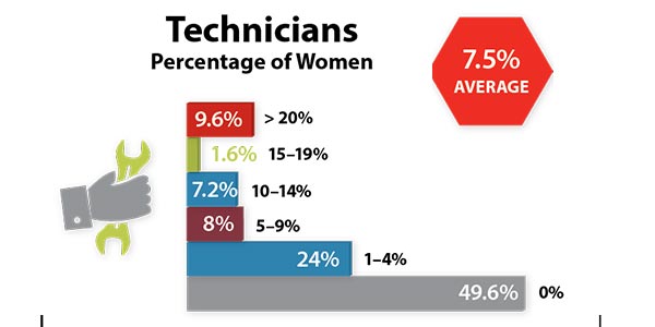 percentage-female-techs-increases-600