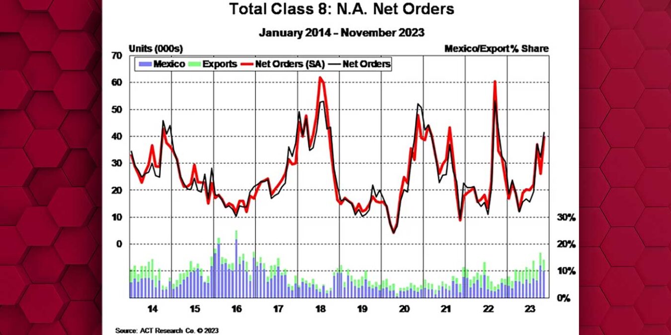 Trailer Orders Remain Strong Act Reports 4647