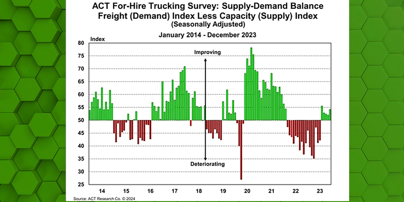 ACT-Research-For-Hire-Trucking-Index-supply-demand-balance