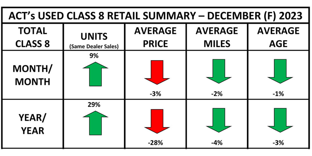 ACT-research-used-class-8-Retail-Summary-December