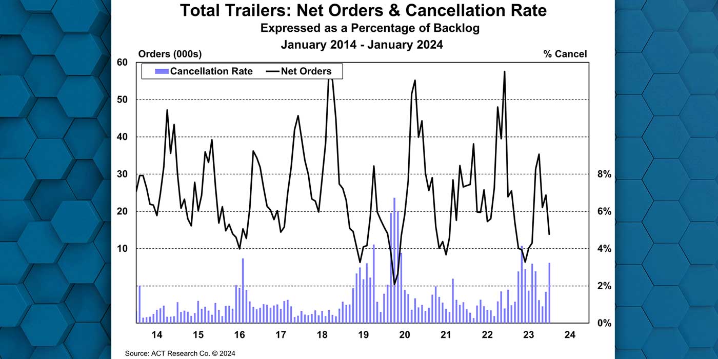 ACT-Research-Trailer-Net-Orders-down-Cancellations-up-Jan-2024