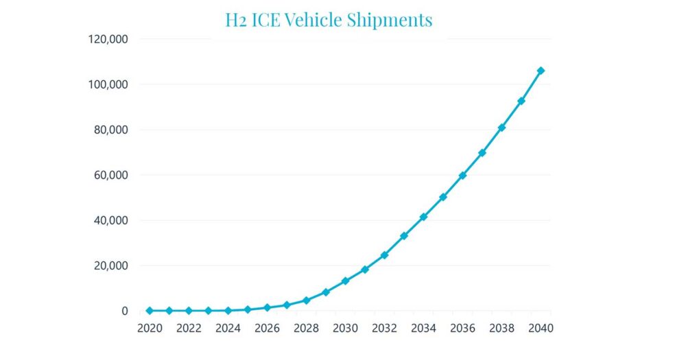 H2-ICE-Vehicle-Shipments-1